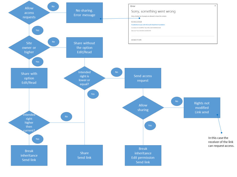 share_option_sharepoint2013_onprem