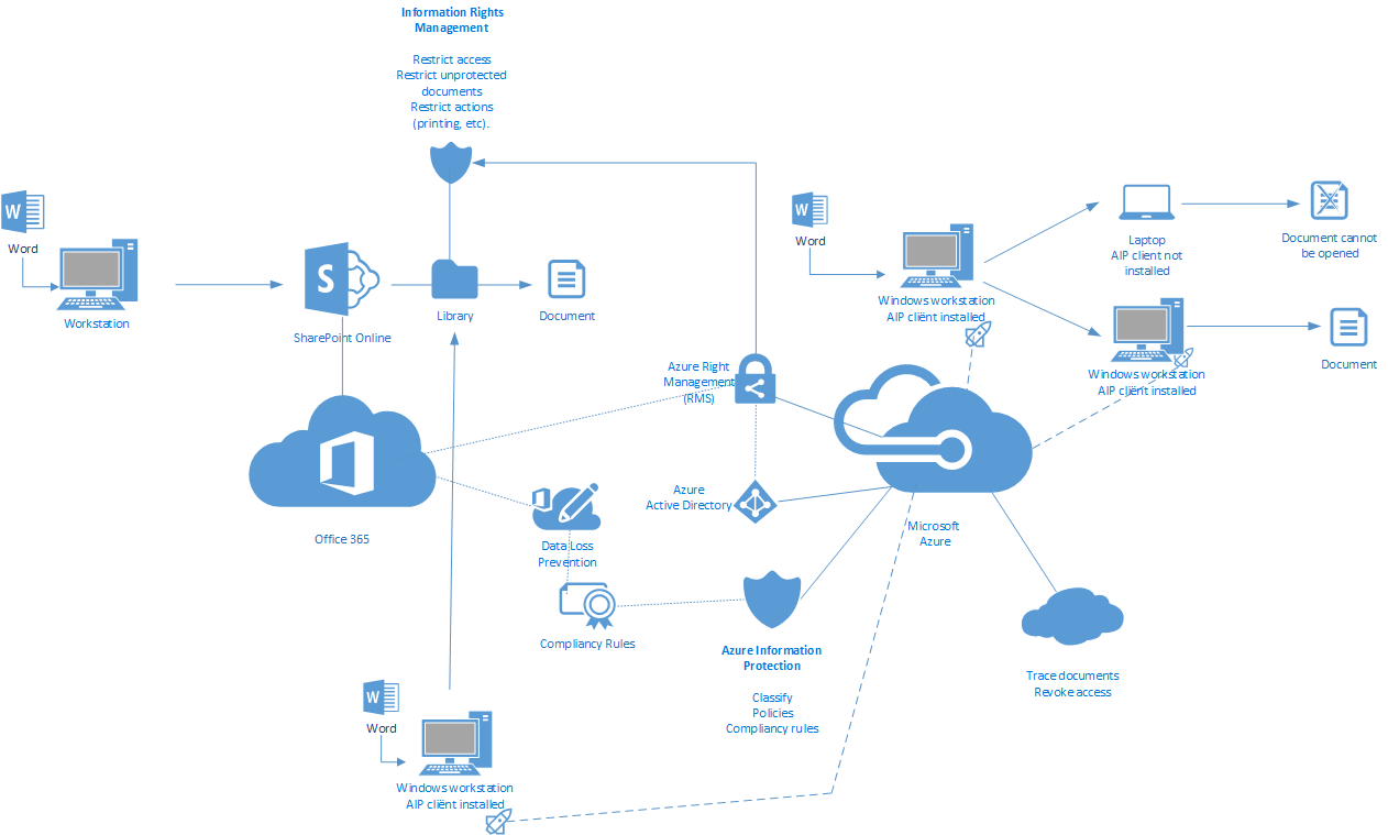 Api Irm aip-rms-irm-schematic – Information security and compliance