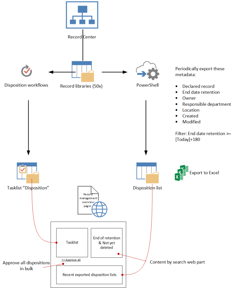 disposition workflow
